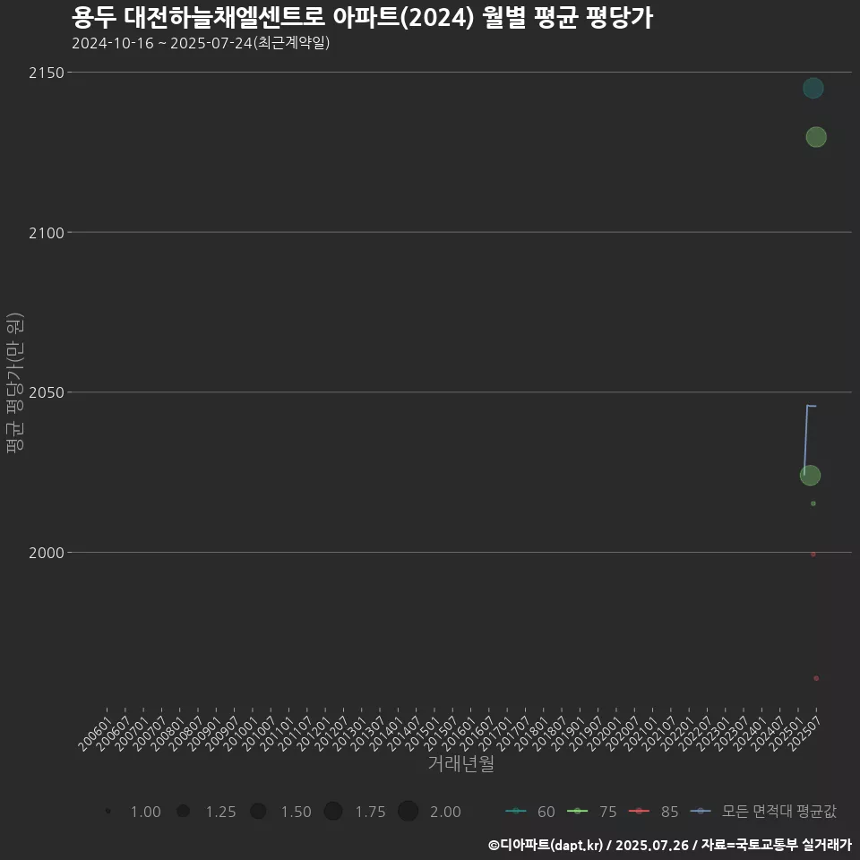 용두 대전하늘채엘센트로 아파트(2024) 월별 평균 평당가