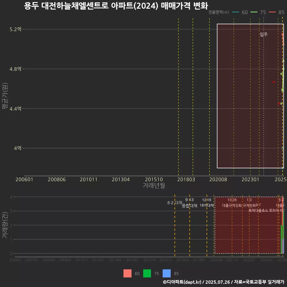 용두 대전하늘채엘센트로 아파트(2024) 매매가격 변화