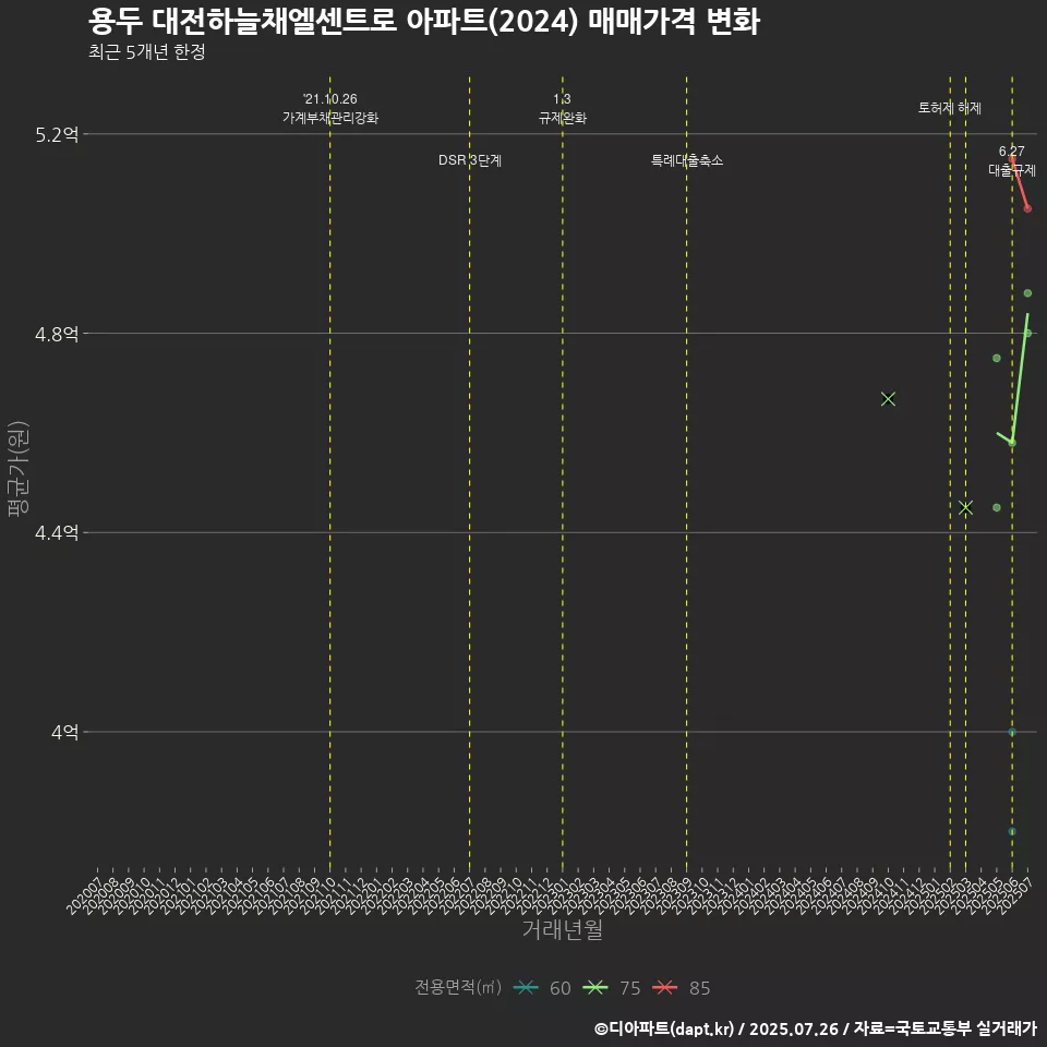 용두 대전하늘채엘센트로 아파트(2024) 매매가격 변화