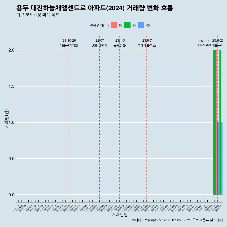 용두 대전하늘채엘센트로 아파트(2024) 거래량 변화 흐름