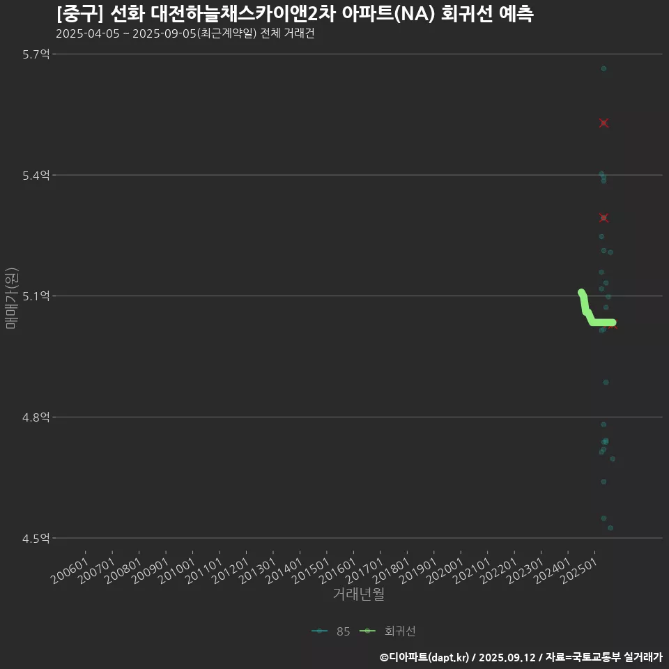 [중구] 선화 대전하늘채스카이앤2차 아파트(NA) 회귀선 예측