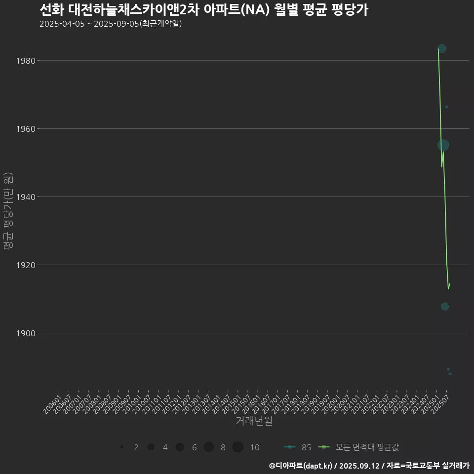 선화 대전하늘채스카이앤2차 아파트(NA) 월별 평균 평당가