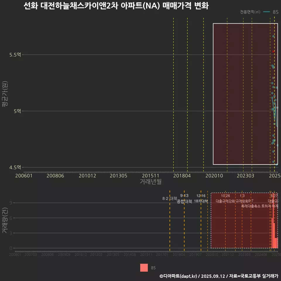 선화 대전하늘채스카이앤2차 아파트(NA) 매매가격 변화
