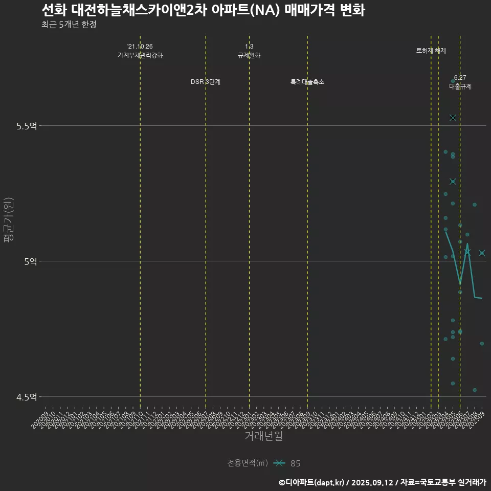 선화 대전하늘채스카이앤2차 아파트(NA) 매매가격 변화