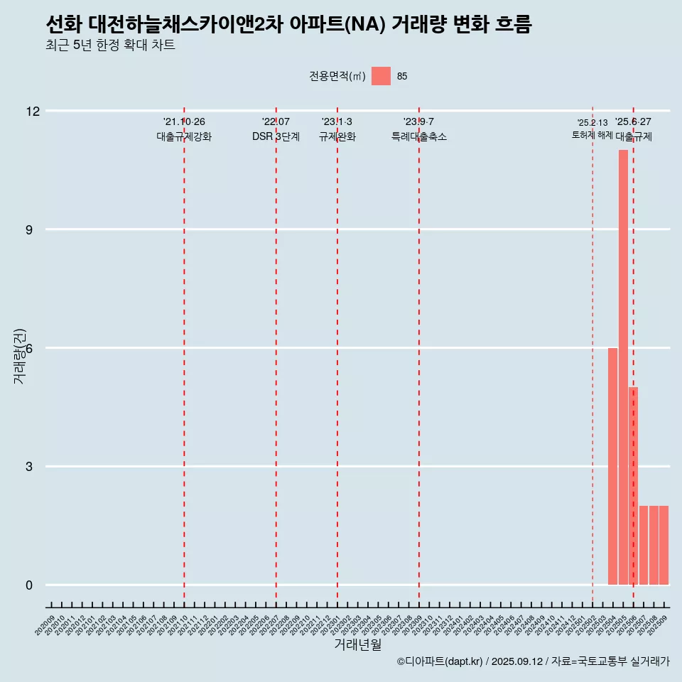 선화 대전하늘채스카이앤2차 아파트(NA) 거래량 변화 흐름