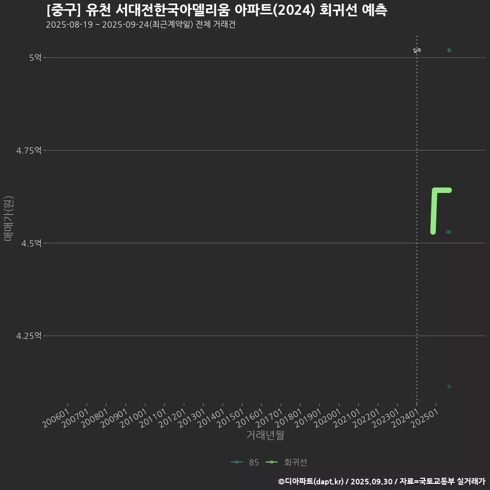 [중구] 유천 서대전한국아델리움 아파트(2024) 회귀선 예측