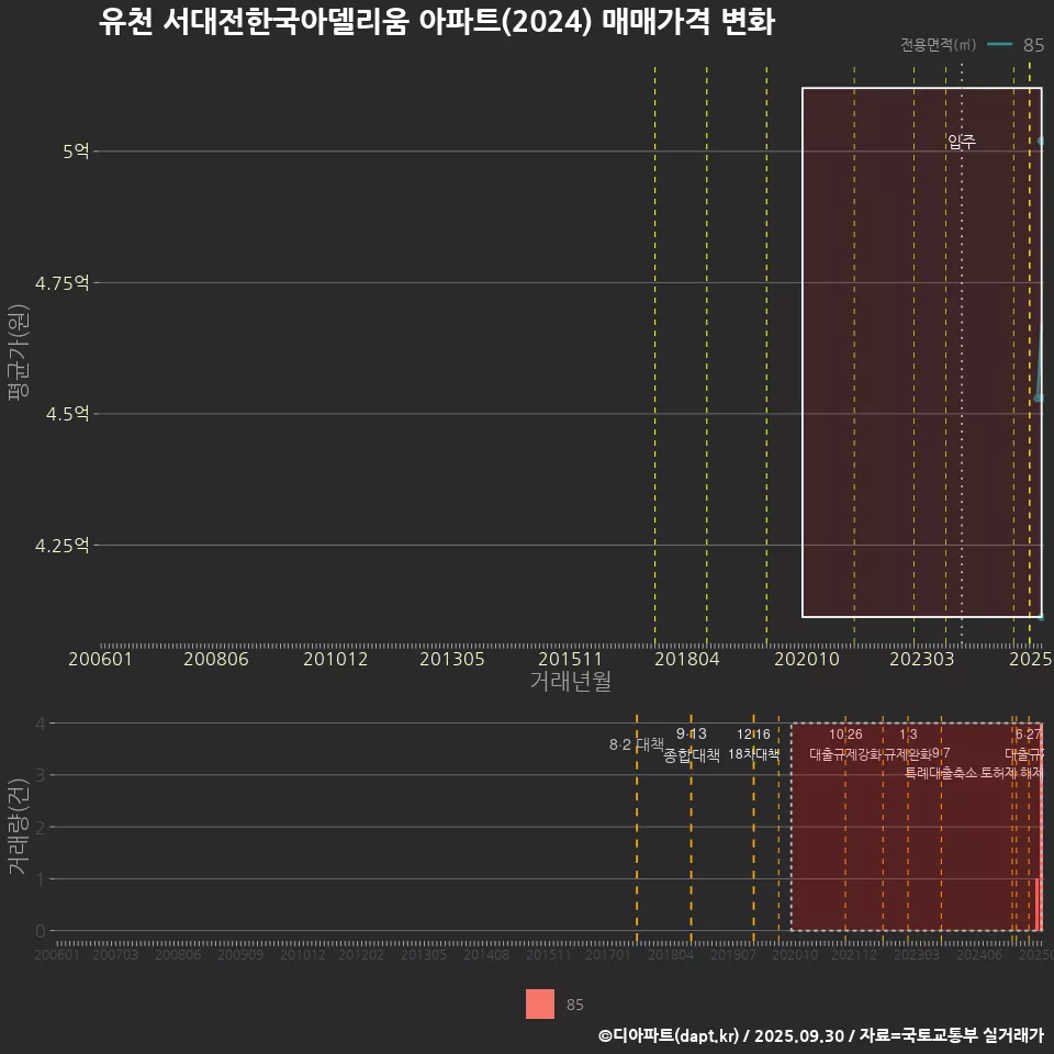 유천 서대전한국아델리움 아파트(2024) 매매가격 변화