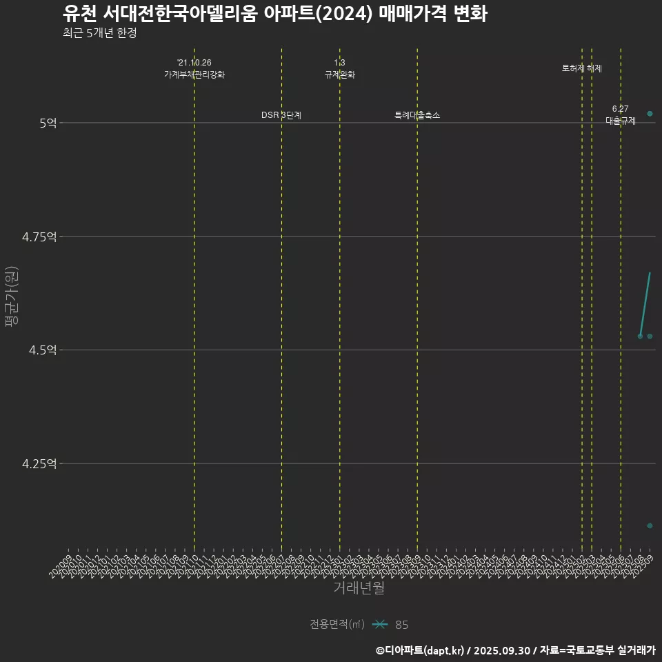 유천 서대전한국아델리움 아파트(2024) 매매가격 변화