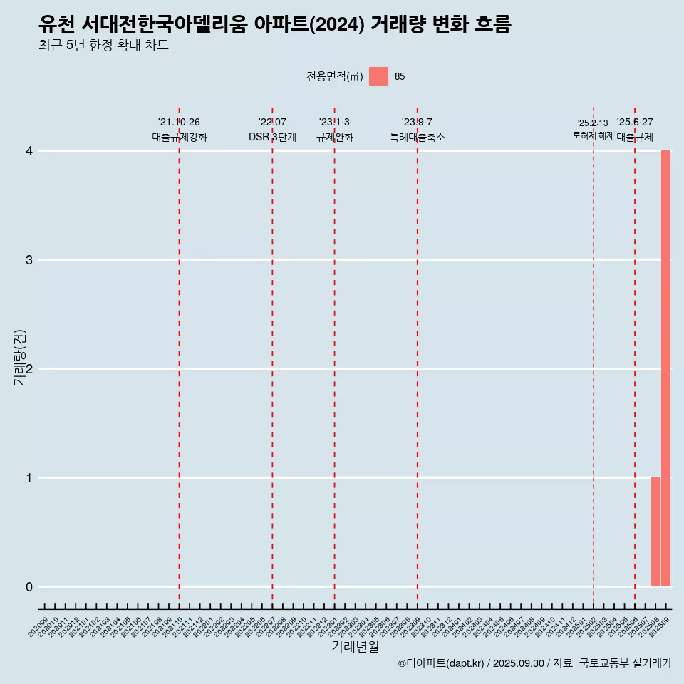 유천 서대전한국아델리움 아파트(2024) 거래량 변화 흐름
