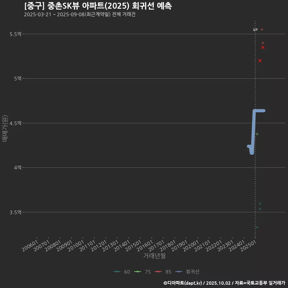 [중구] 중촌SK뷰 아파트(2025) 회귀선 예측