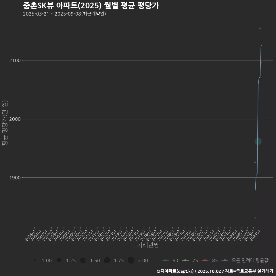 중촌SK뷰 아파트(2025) 월별 평균 평당가