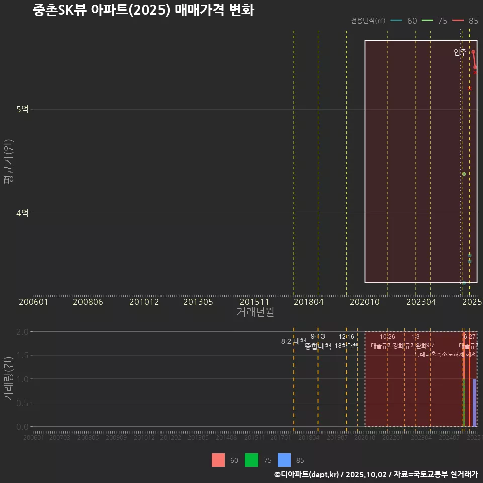 중촌SK뷰 아파트(2025) 매매가격 변화