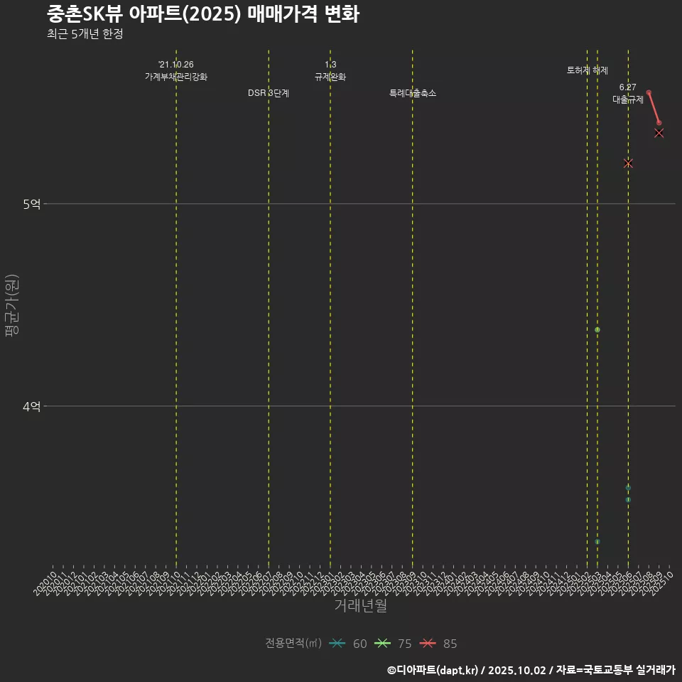 중촌SK뷰 아파트(2025) 매매가격 변화