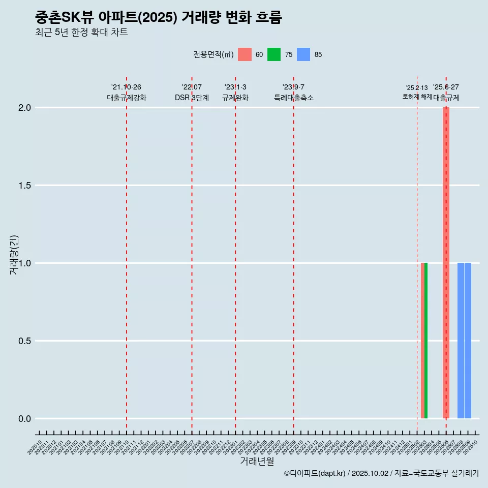 중촌SK뷰 아파트(2025) 거래량 변화 흐름