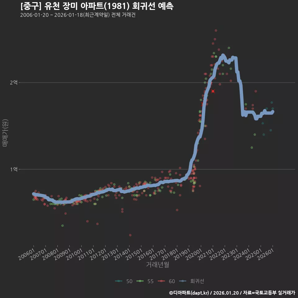 [중구] 유천 장미 아파트(1981) 회귀선 예측