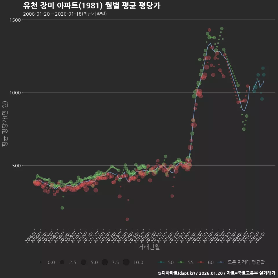 유천 장미 아파트(1981) 월별 평균 평당가