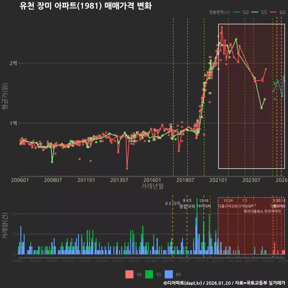 유천 장미 아파트(1981) 매매가격 변화