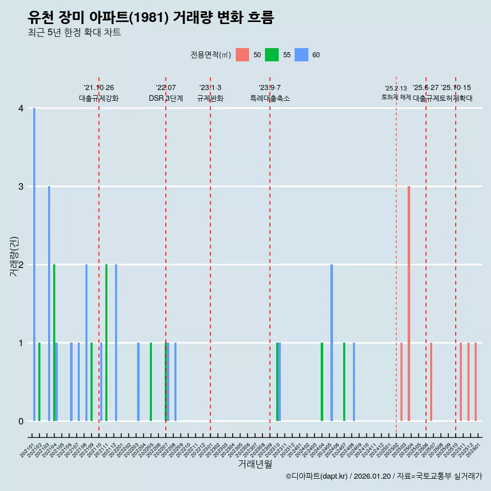 유천 장미 아파트(1981) 거래량 변화 흐름