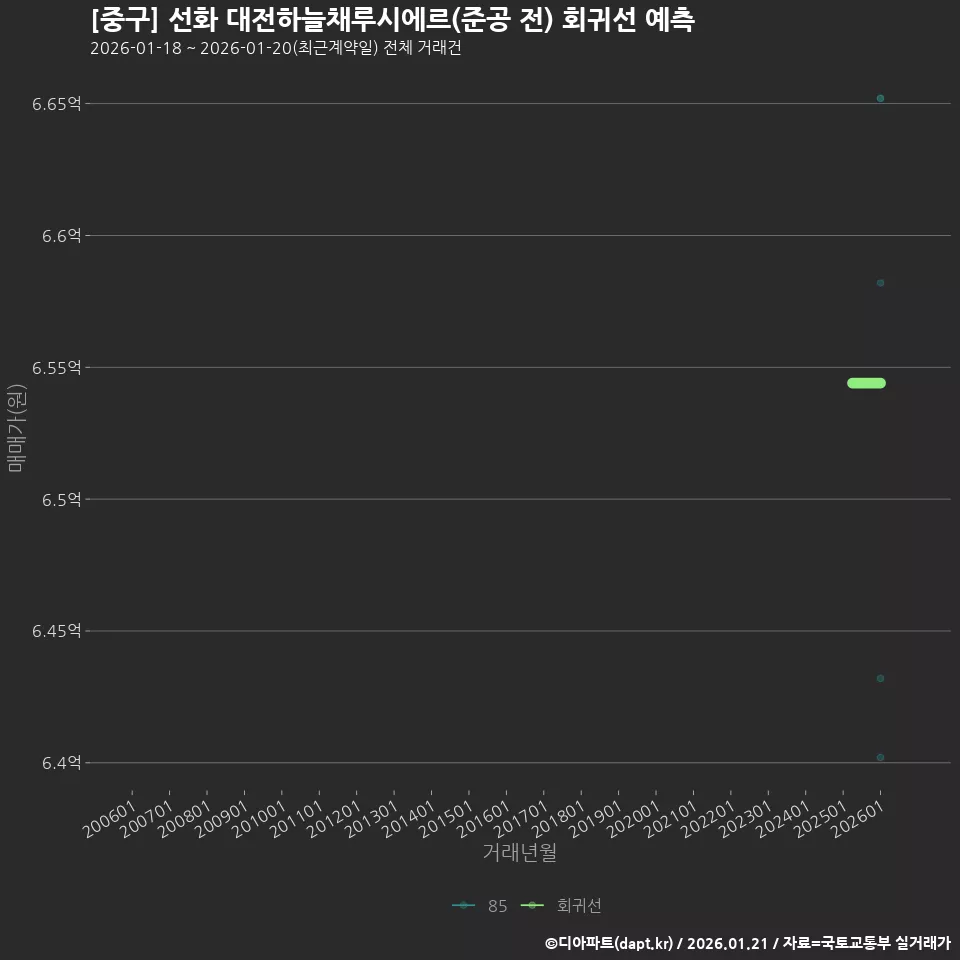 [중구] 선화 대전하늘채루시에르(준공 전) 회귀선 예측