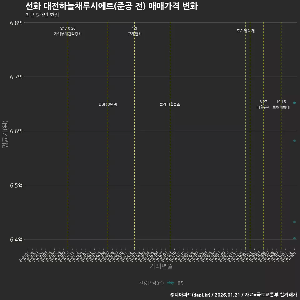 선화 대전하늘채루시에르(준공 전) 매매가격 변화