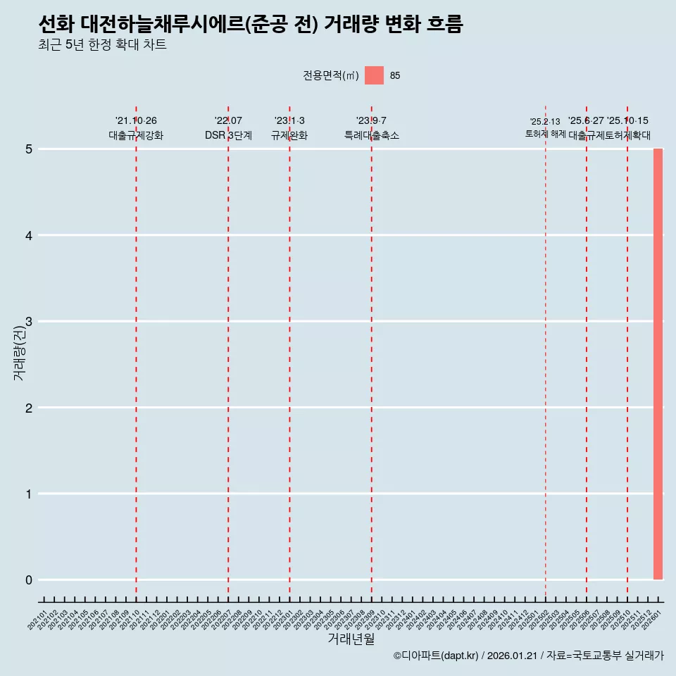선화 대전하늘채루시에르(준공 전) 거래량 변화 흐름