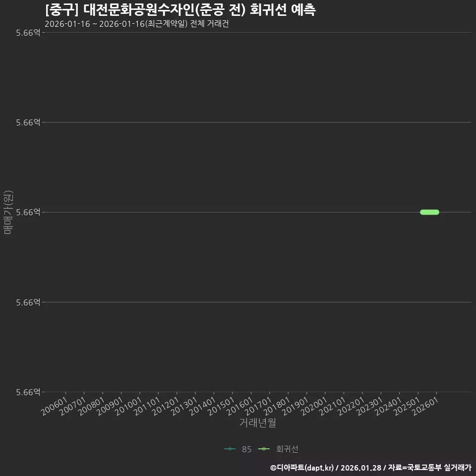 [중구] 대전문화공원수자인(준공 전) 회귀선 예측