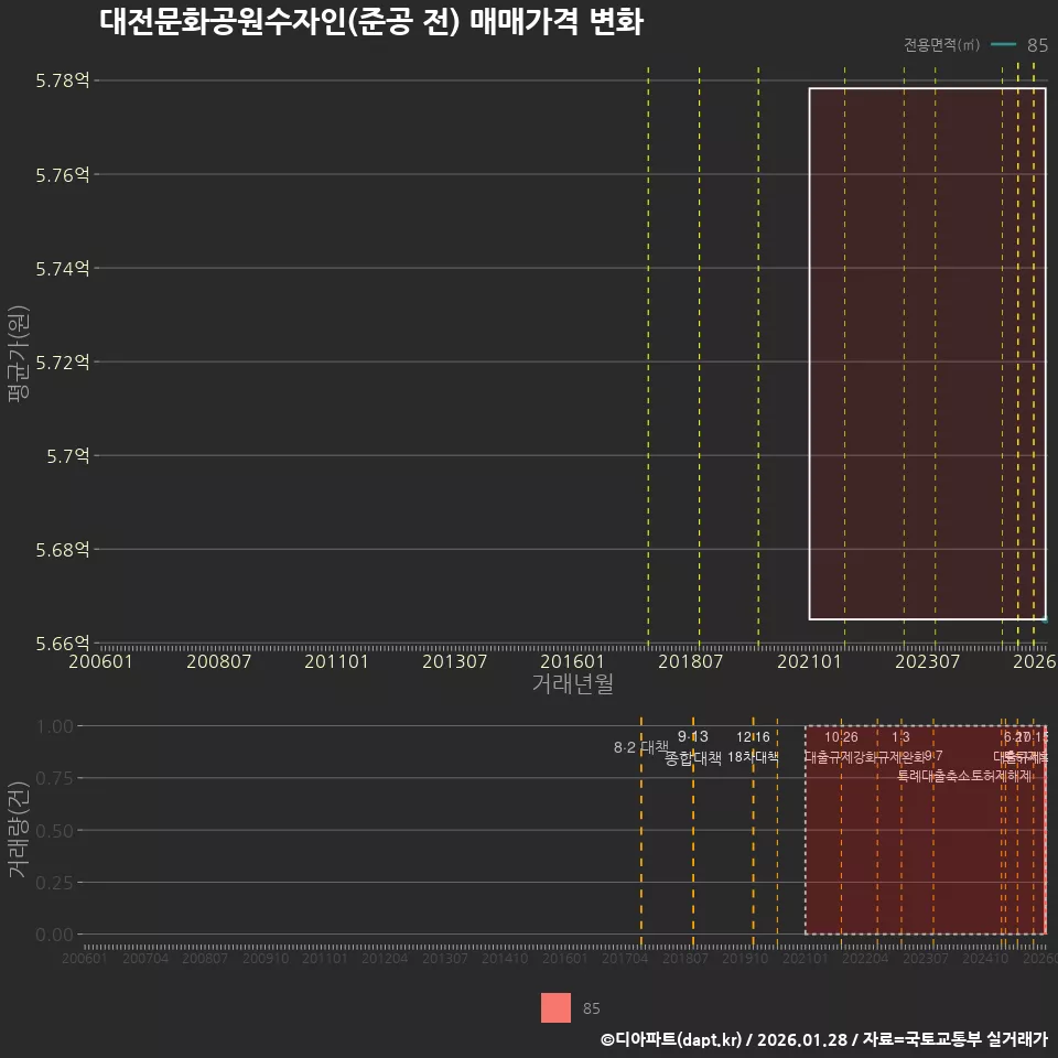 대전문화공원수자인(준공 전) 매매가격 변화