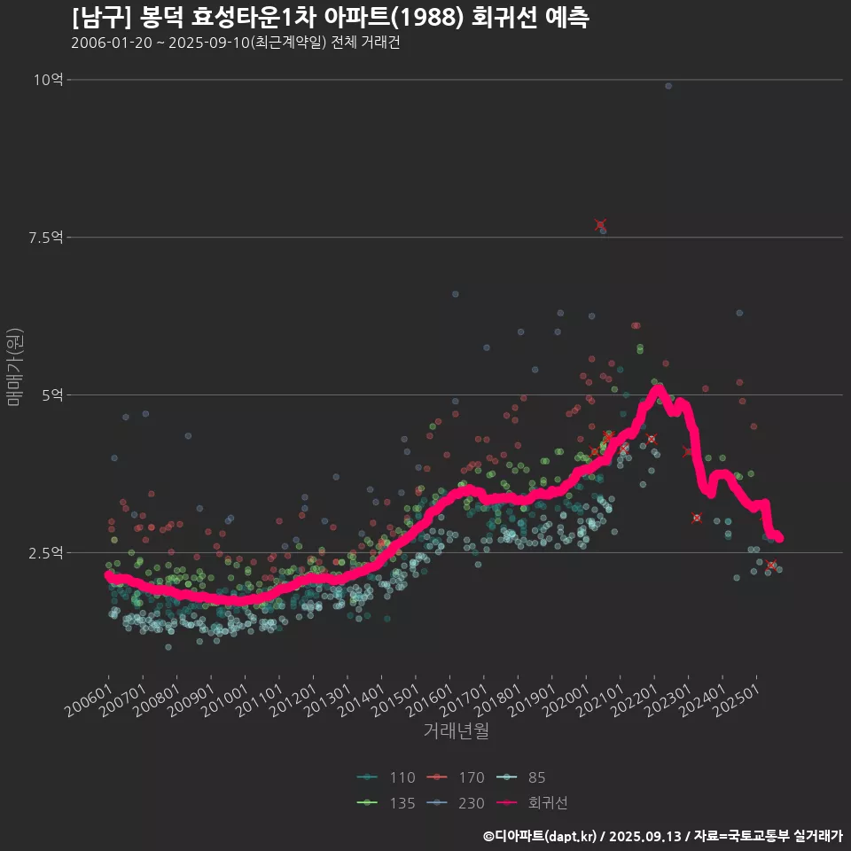 [남구] 봉덕 효성타운1차 아파트(1988) 회귀선 예측