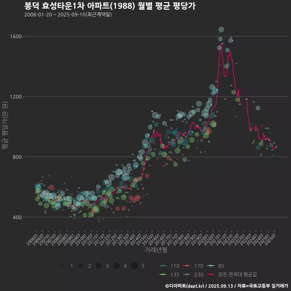 봉덕 효성타운1차 아파트(1988) 월별 평균 평당가