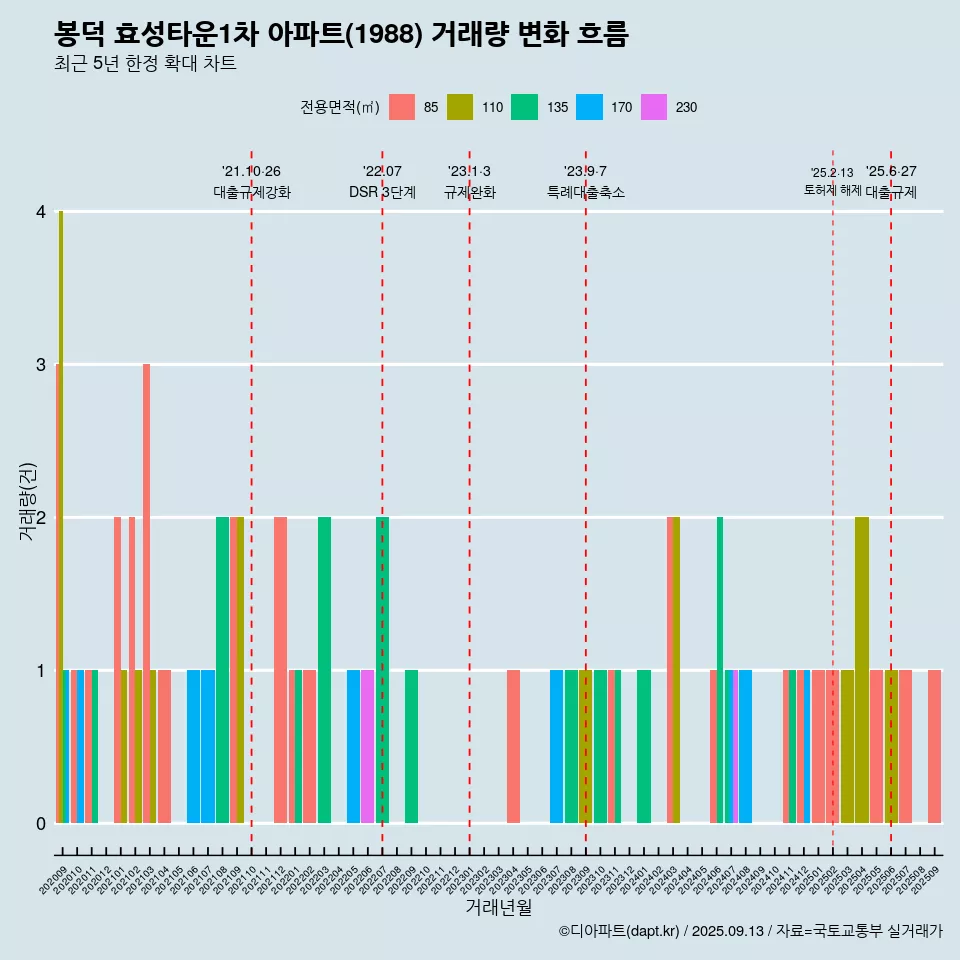 봉덕 효성타운1차 아파트(1988) 거래량 변화 흐름
