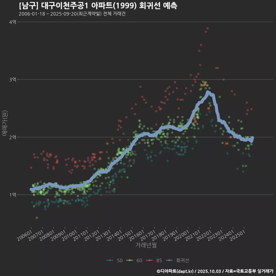 [남구] 대구이천주공1 아파트(1999) 회귀선 예측
