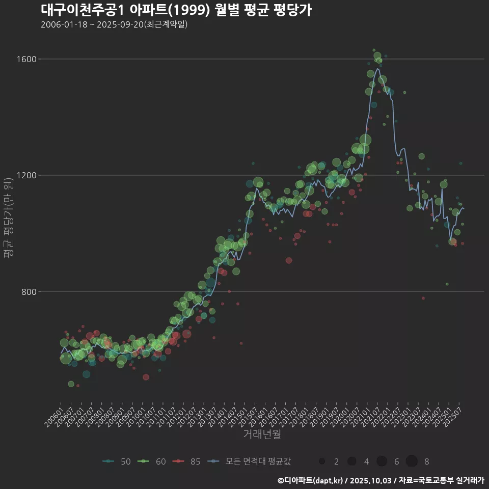 대구이천주공1 아파트(1999) 월별 평균 평당가