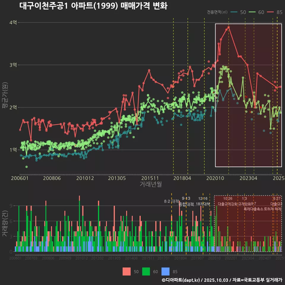 대구이천주공1 아파트(1999) 매매가격 변화