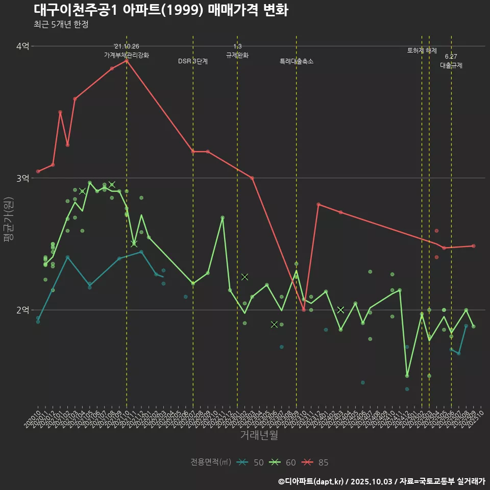 대구이천주공1 아파트(1999) 매매가격 변화