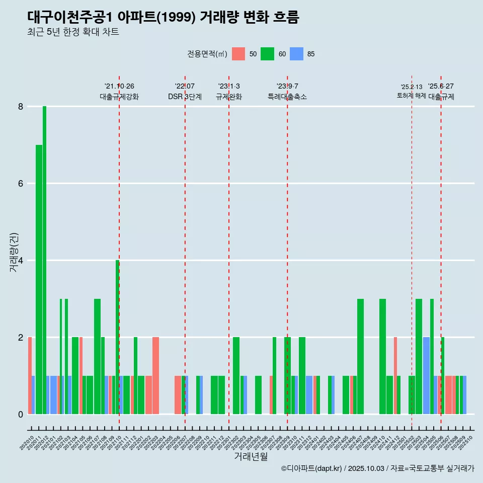 대구이천주공1 아파트(1999) 거래량 변화 흐름
