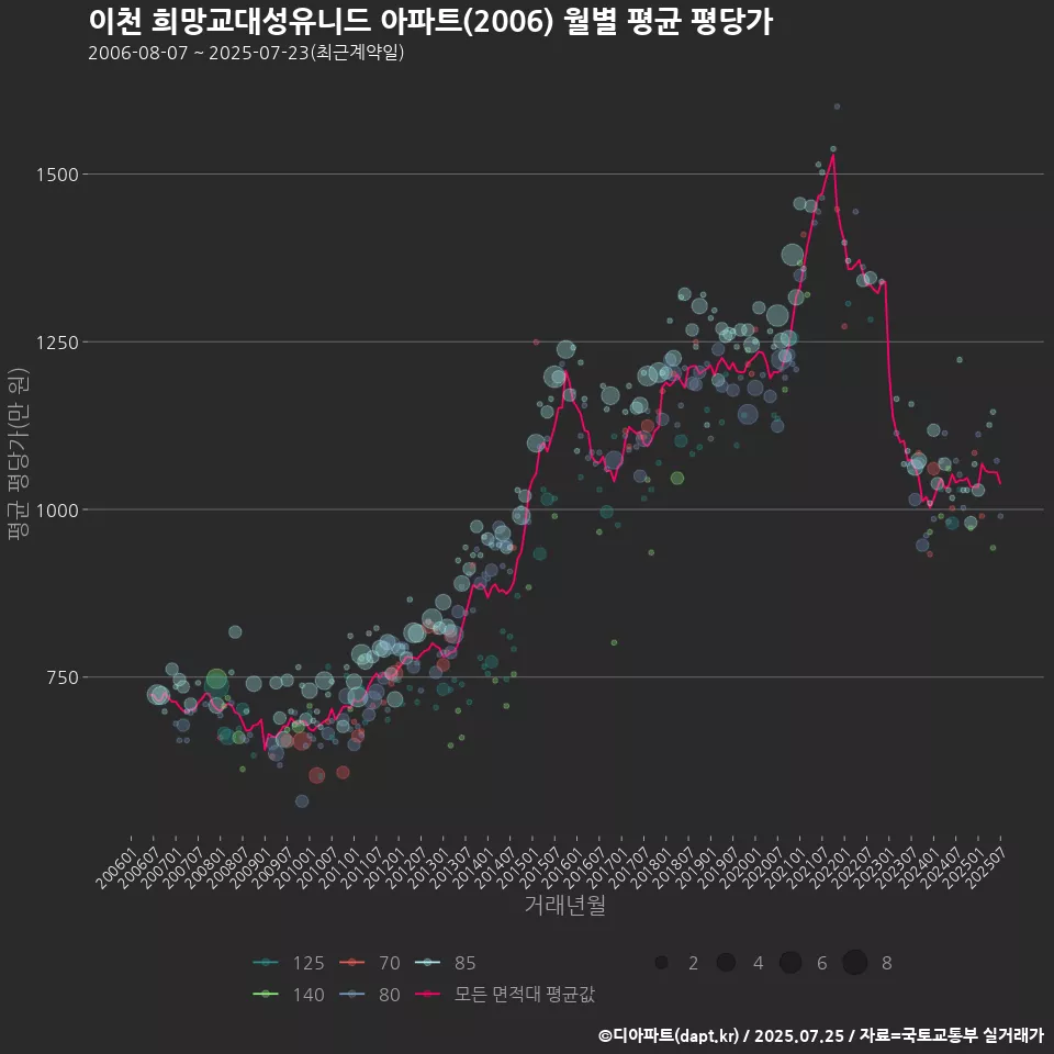 이천 희망교대성유니드 아파트(2006) 월별 평균 평당가