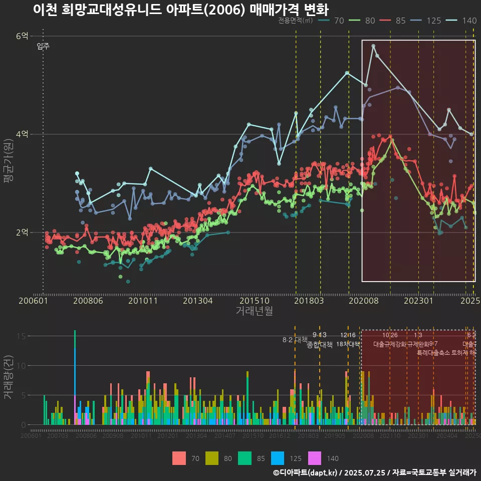 이천 희망교대성유니드 아파트(2006) 매매가격 변화