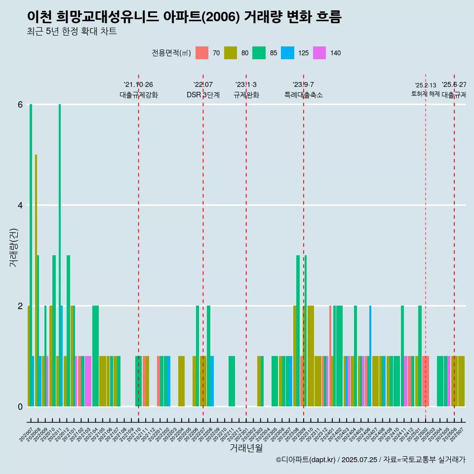 이천 희망교대성유니드 아파트(2006) 거래량 변화 흐름