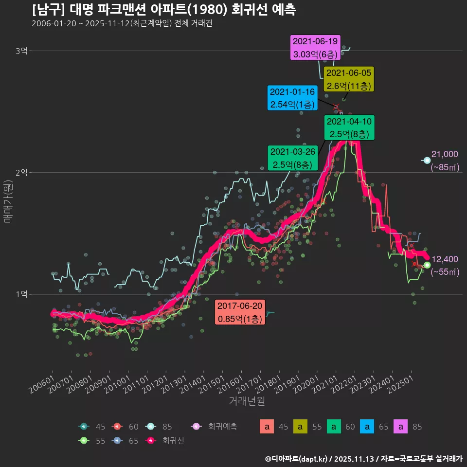 [남구] 대명 파크맨션 아파트(1980) 회귀선 예측