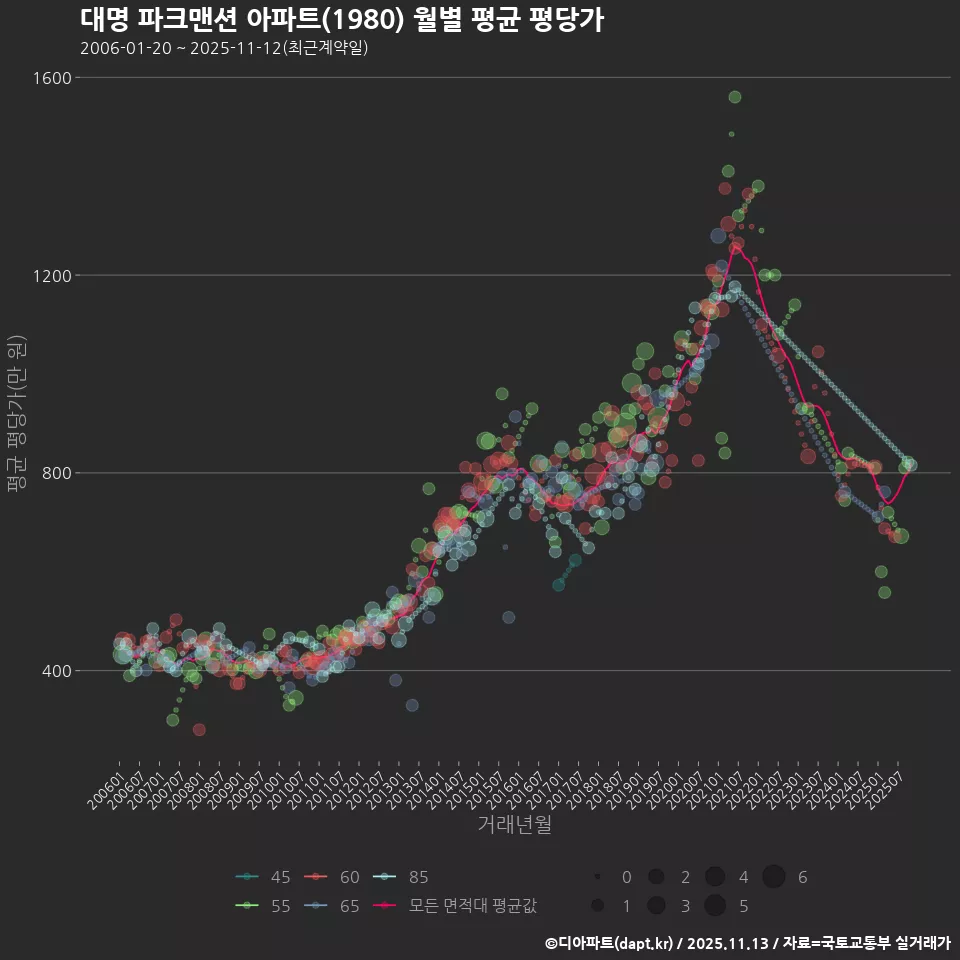 대명 파크맨션 아파트(1980) 월별 평균 평당가