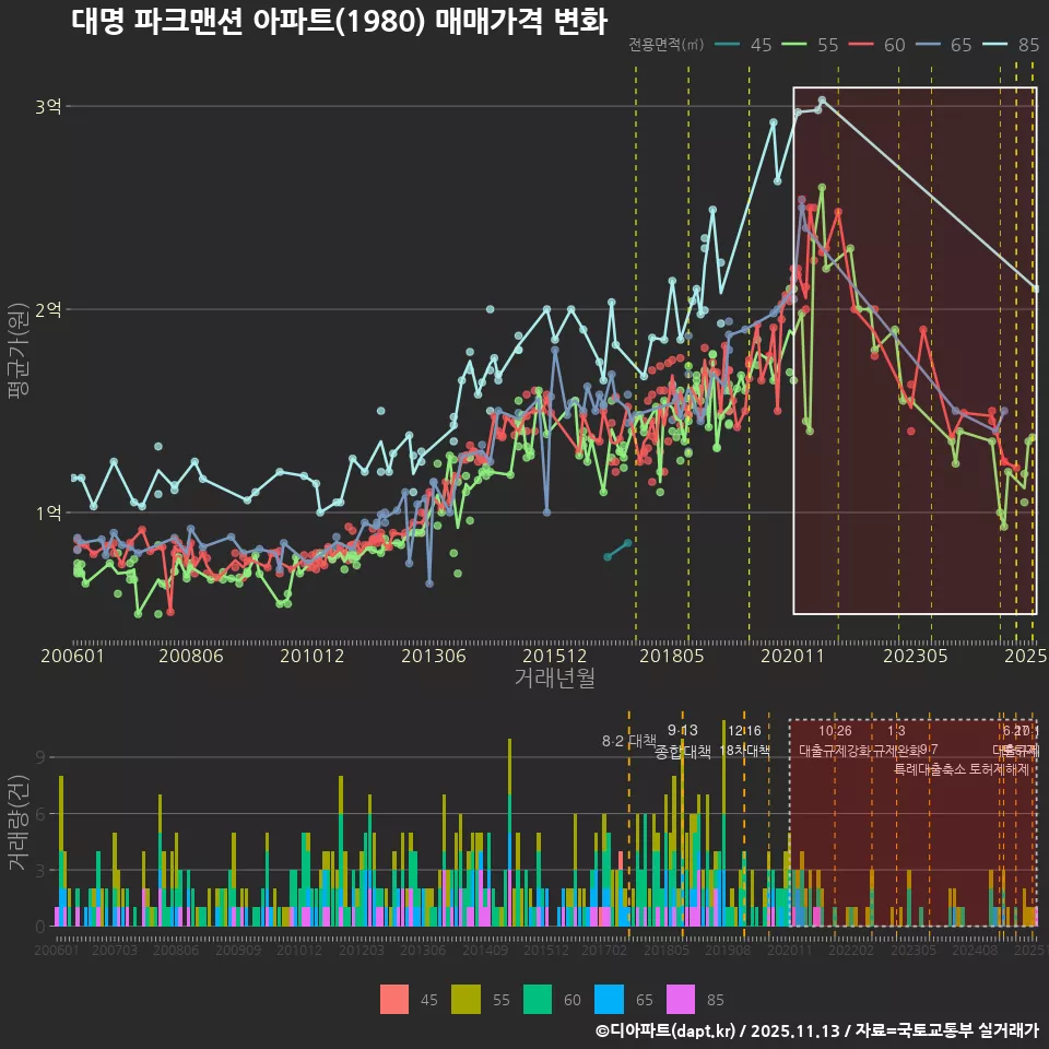 대명 파크맨션 아파트(1980) 매매가격 변화