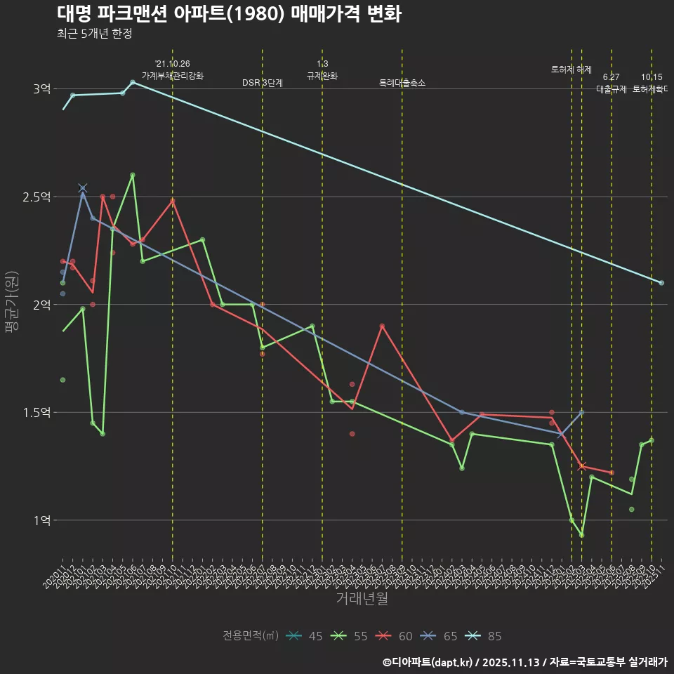 대명 파크맨션 아파트(1980) 매매가격 변화