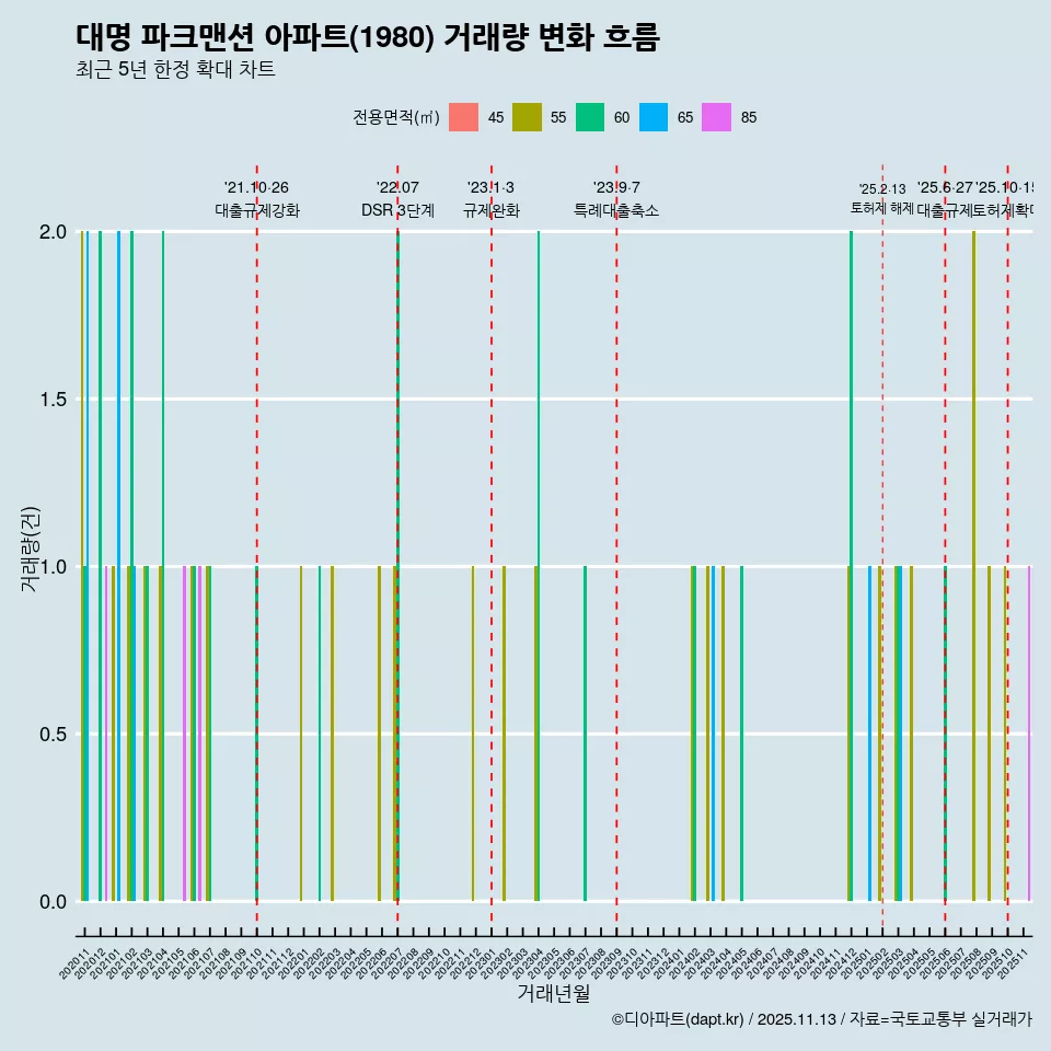 대명 파크맨션 아파트(1980) 거래량 변화 흐름