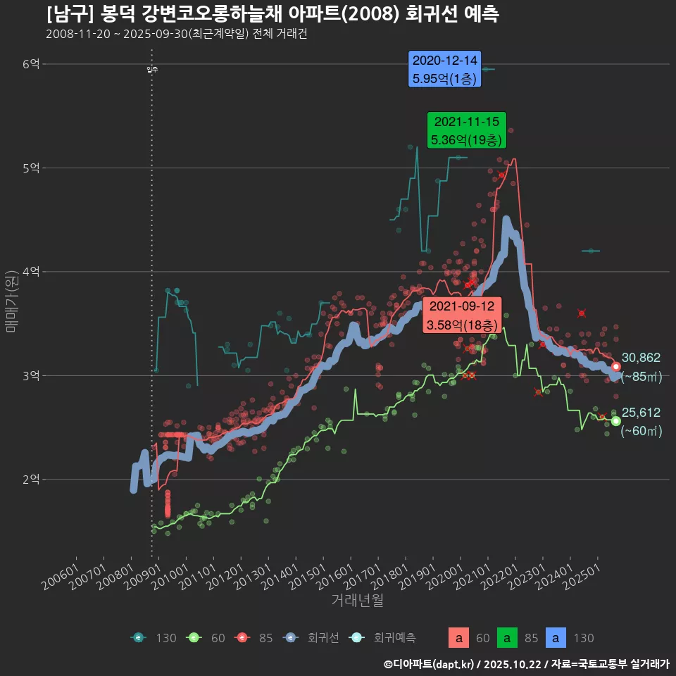[남구] 봉덕 강변코오롱하늘채 아파트(2008) 회귀선 예측