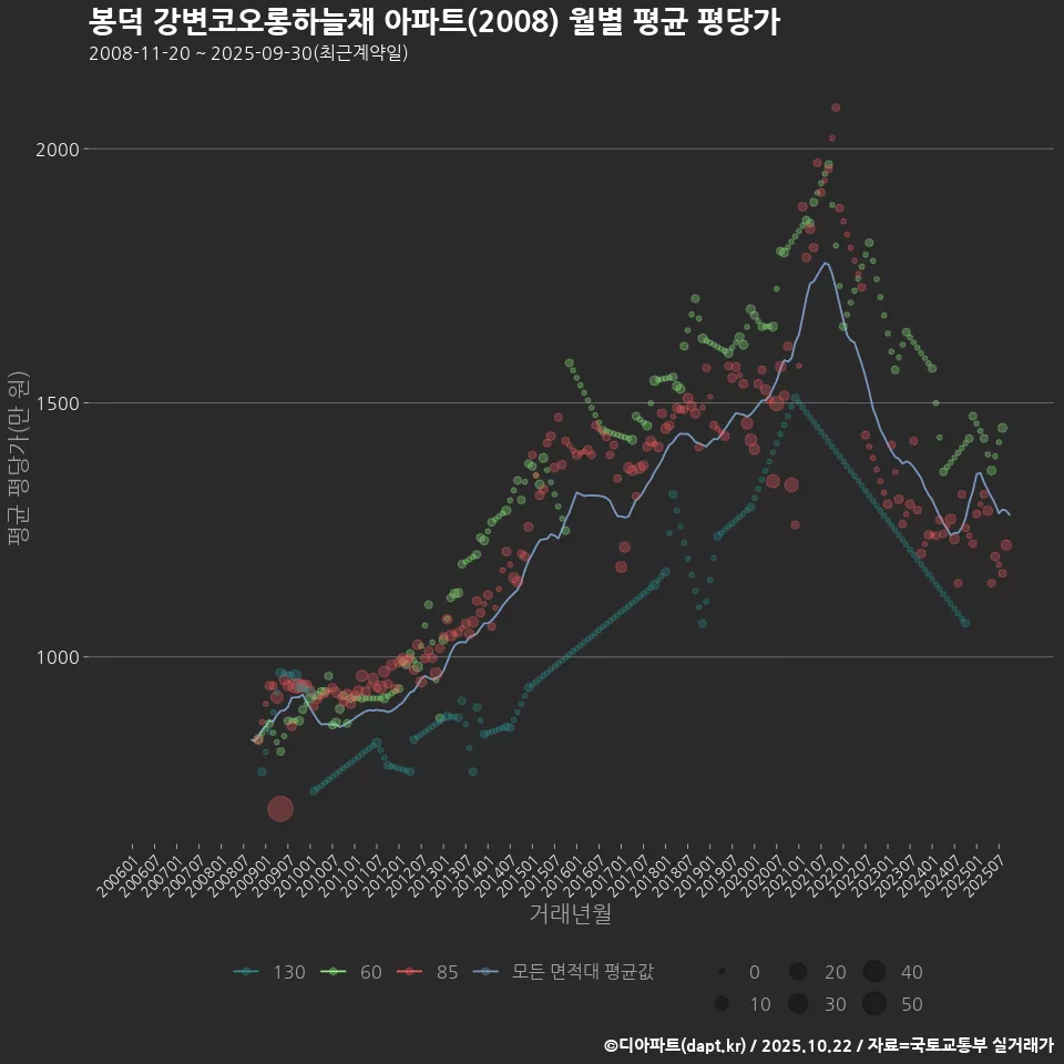 봉덕 강변코오롱하늘채 아파트(2008) 월별 평균 평당가