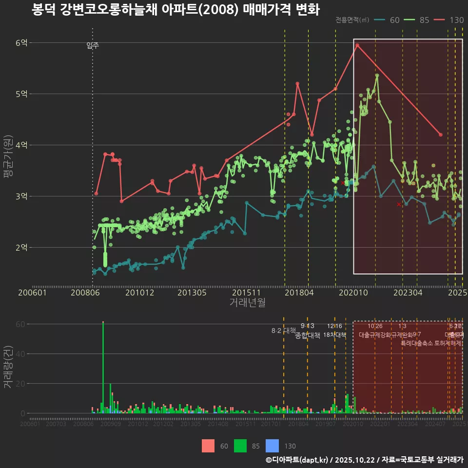 봉덕 강변코오롱하늘채 아파트(2008) 매매가격 변화