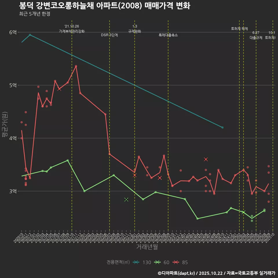 봉덕 강변코오롱하늘채 아파트(2008) 매매가격 변화
