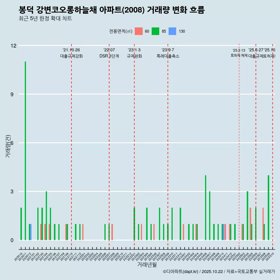 봉덕 강변코오롱하늘채 아파트(2008) 거래량 변화 흐름