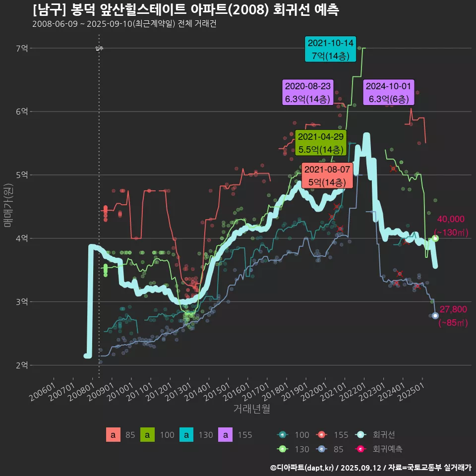 [남구] 봉덕 앞산힐스테이트 아파트(2008) 회귀선 예측