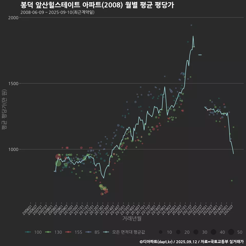 봉덕 앞산힐스테이트 아파트(2008) 월별 평균 평당가